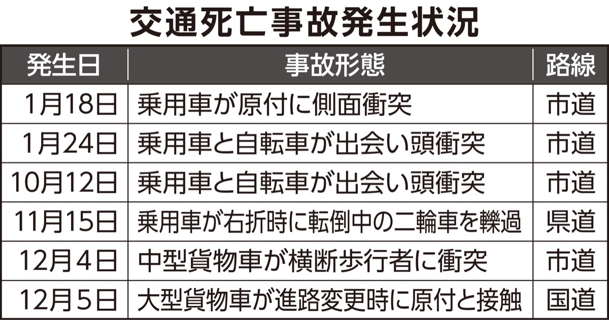 死者数が前年比４人増