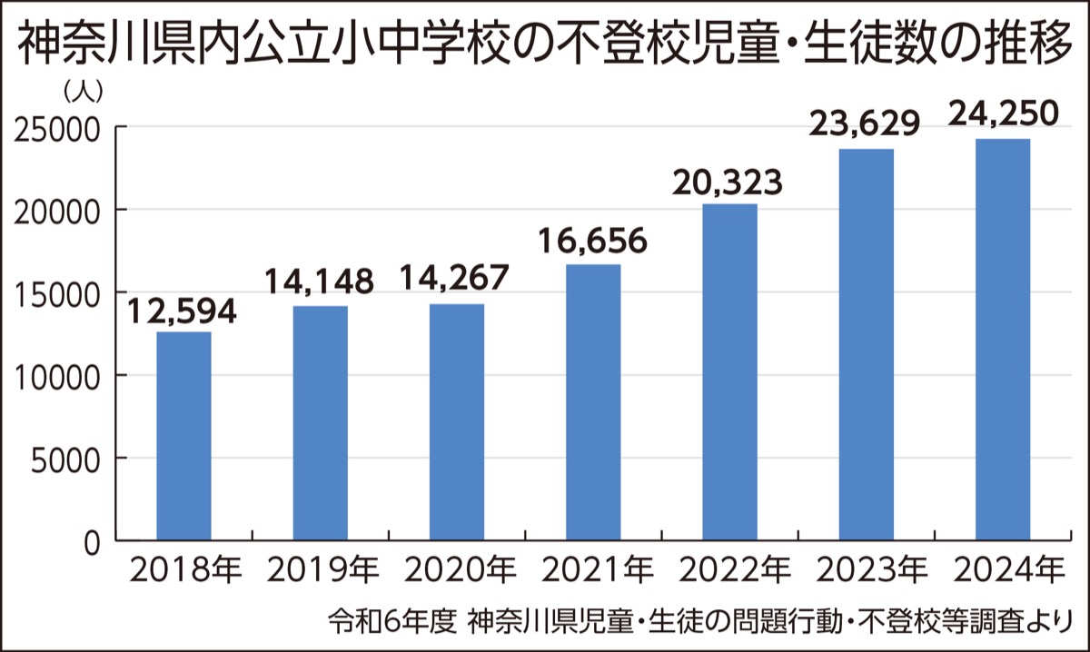 フリー校利用者へ補助広がる