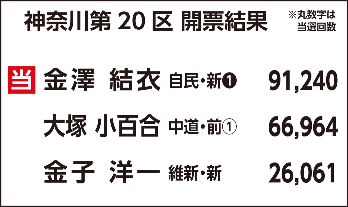 自民・金澤氏が初当選 (写真3)