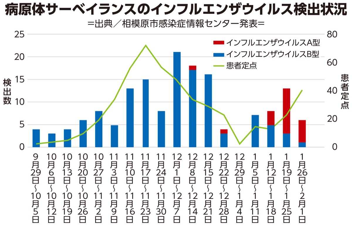 相模原市内のインフルエンザ、今季2回目の警報レベルに