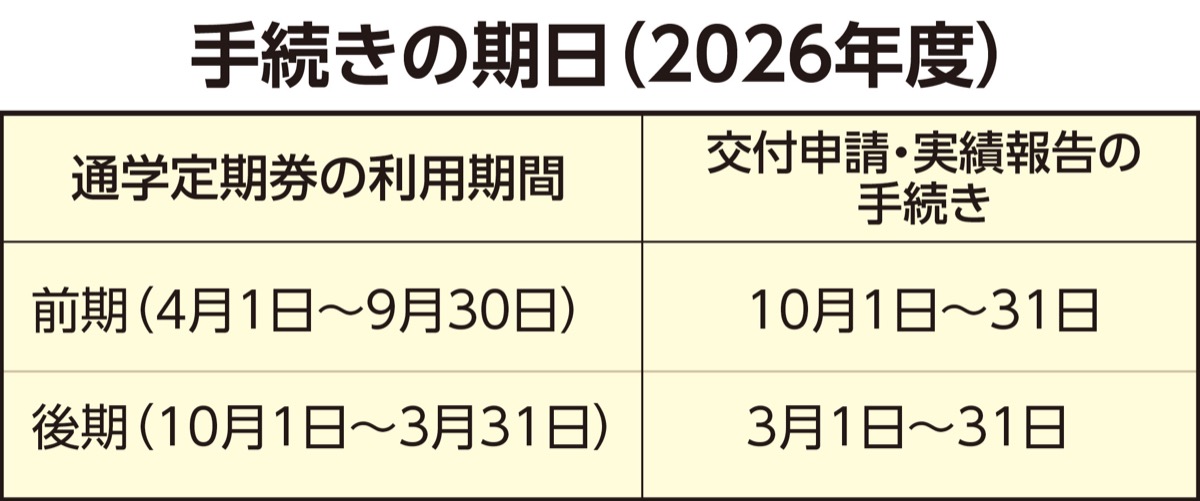相模原市が通学定期代の｢半額｣補助を開始 (写真2)