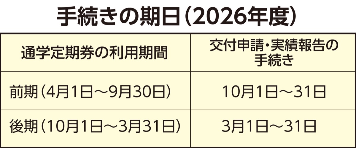 通学定期代を｢半額｣補助 (写真2)