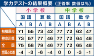 市、小中で全国平均下回る