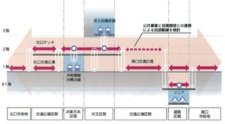 ３つの鉄道駅などを断面図にした交流・賑わい軸の接続イメージ＝まちづくりガイドライン（案）より