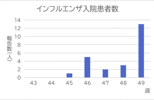 出典＝相模原市感染症情報センター（2025年12月11日発表）