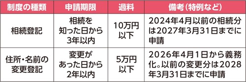 登記義務化に伴う期限と過料のまとめ