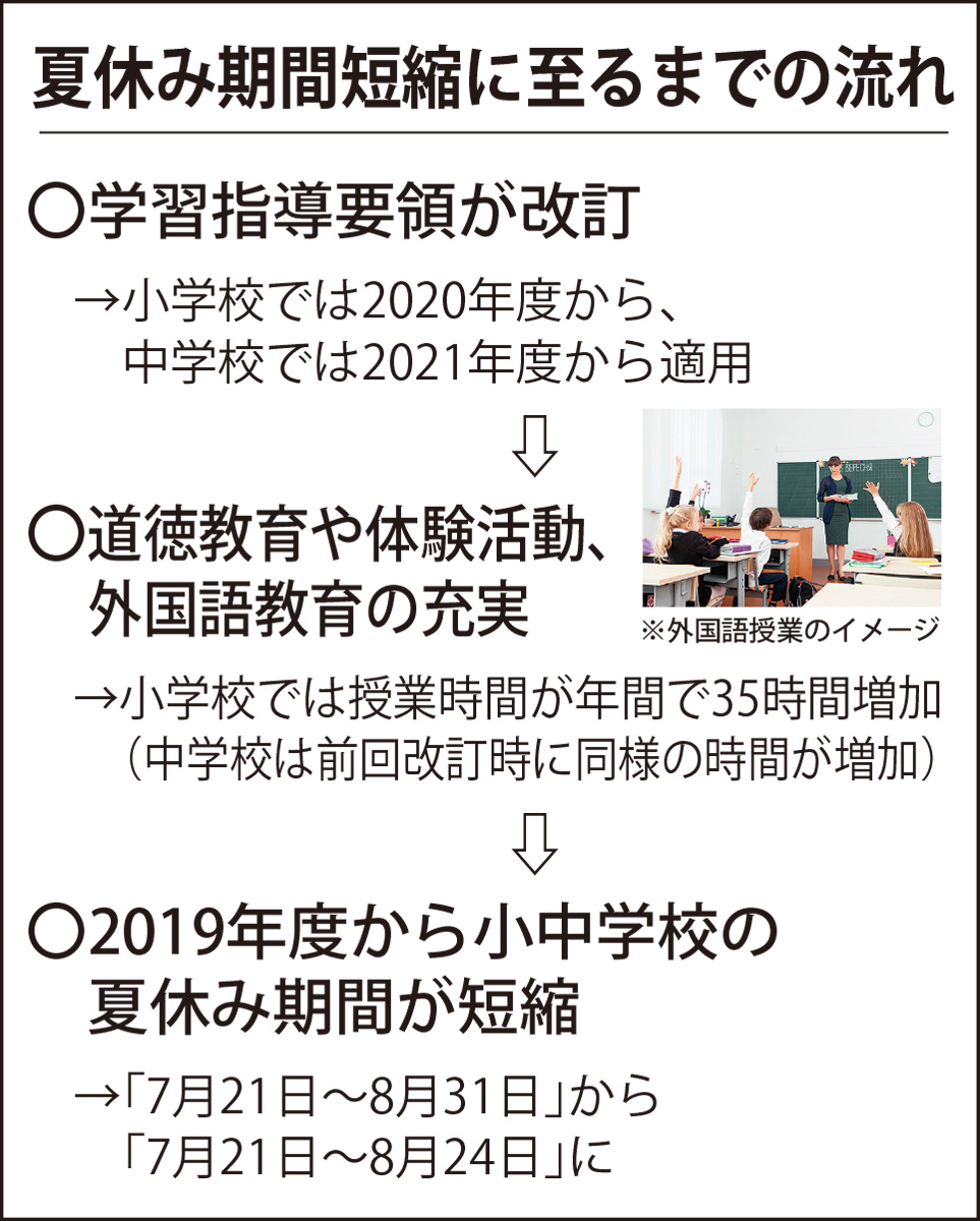 市立小中学校 授業数増で夏休み短縮へ 要領改訂受け来年度から さがみはら緑区 タウンニュース