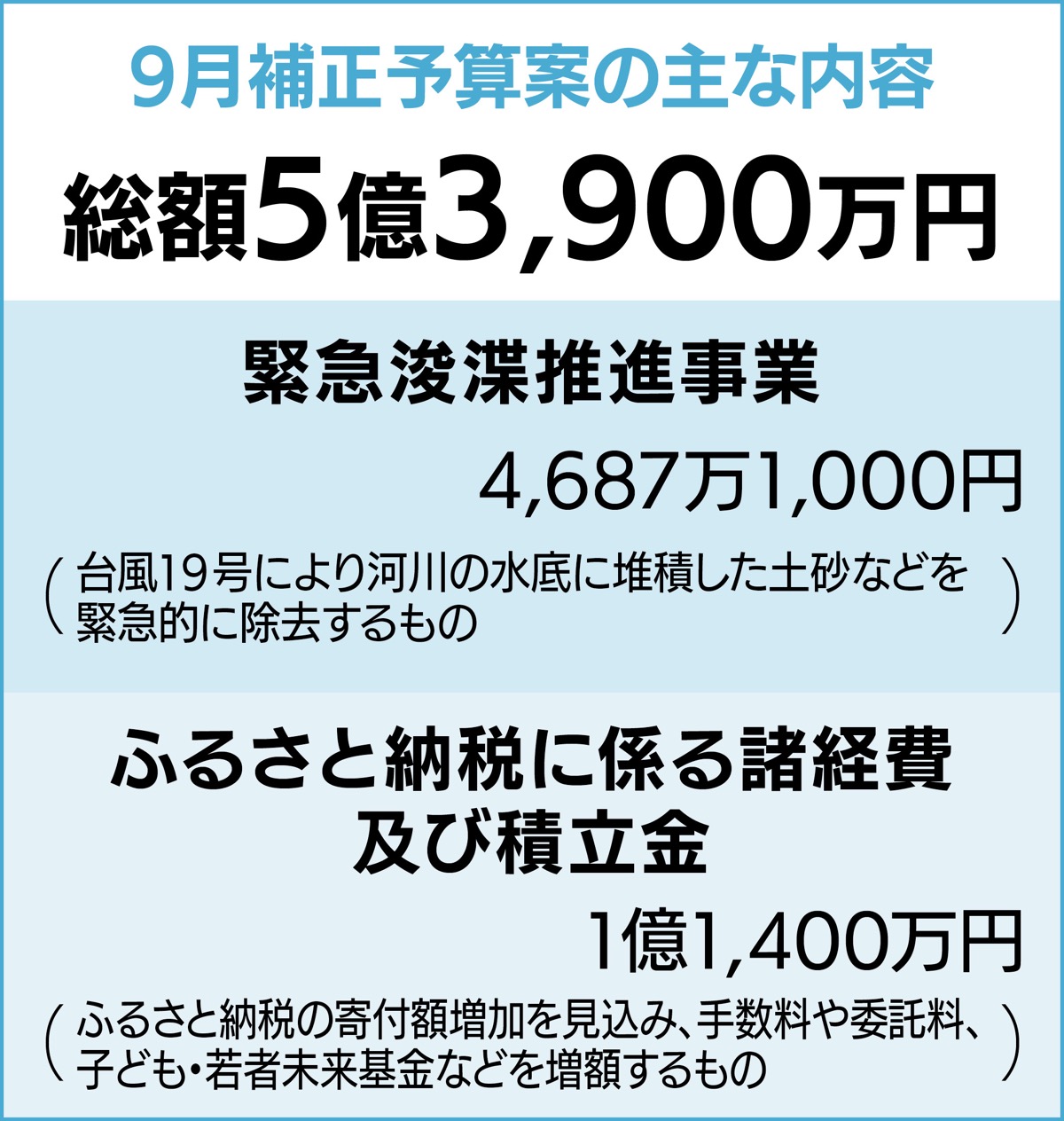 ９月補正予算案 河川の工事などに５億円超 さがみはら緑区 タウンニュース