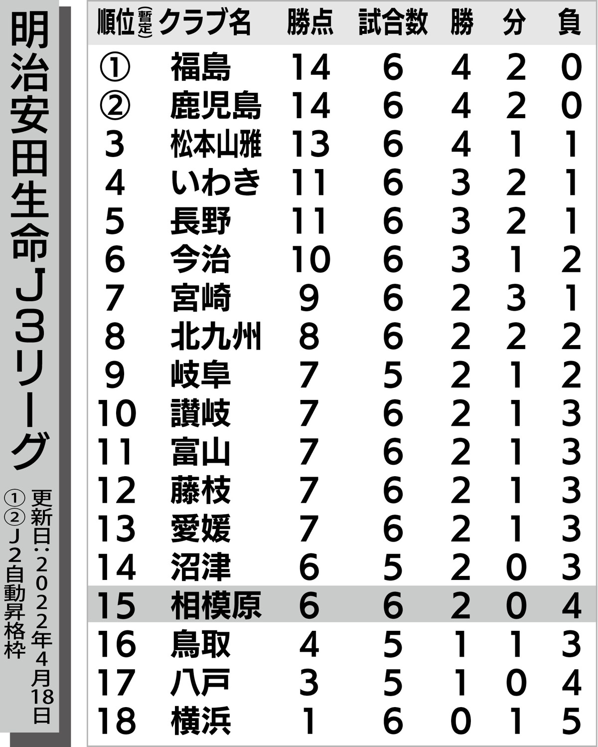 SC、福島に敗戦 (写真1)