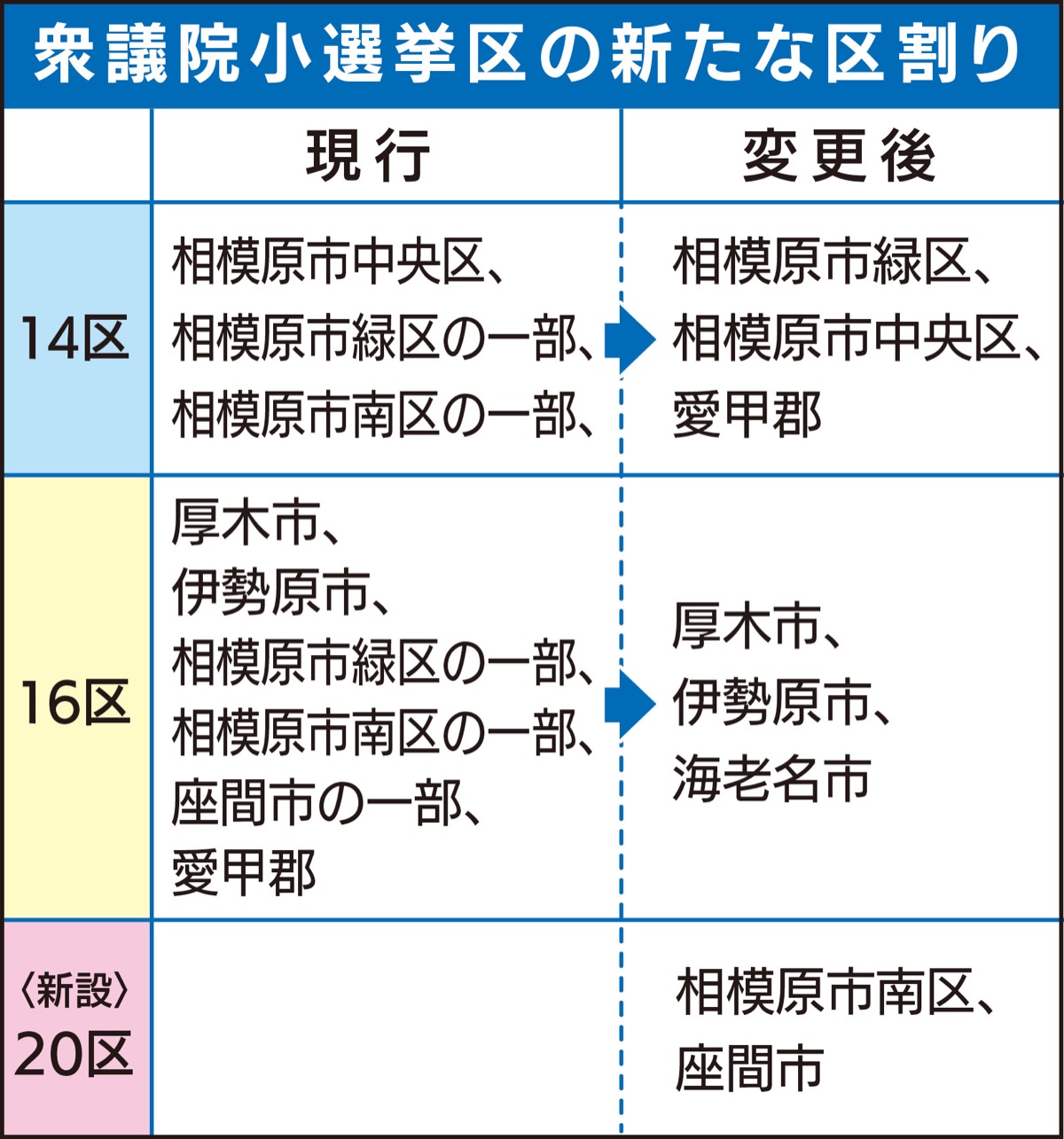 緑・中央は14区､南は20区