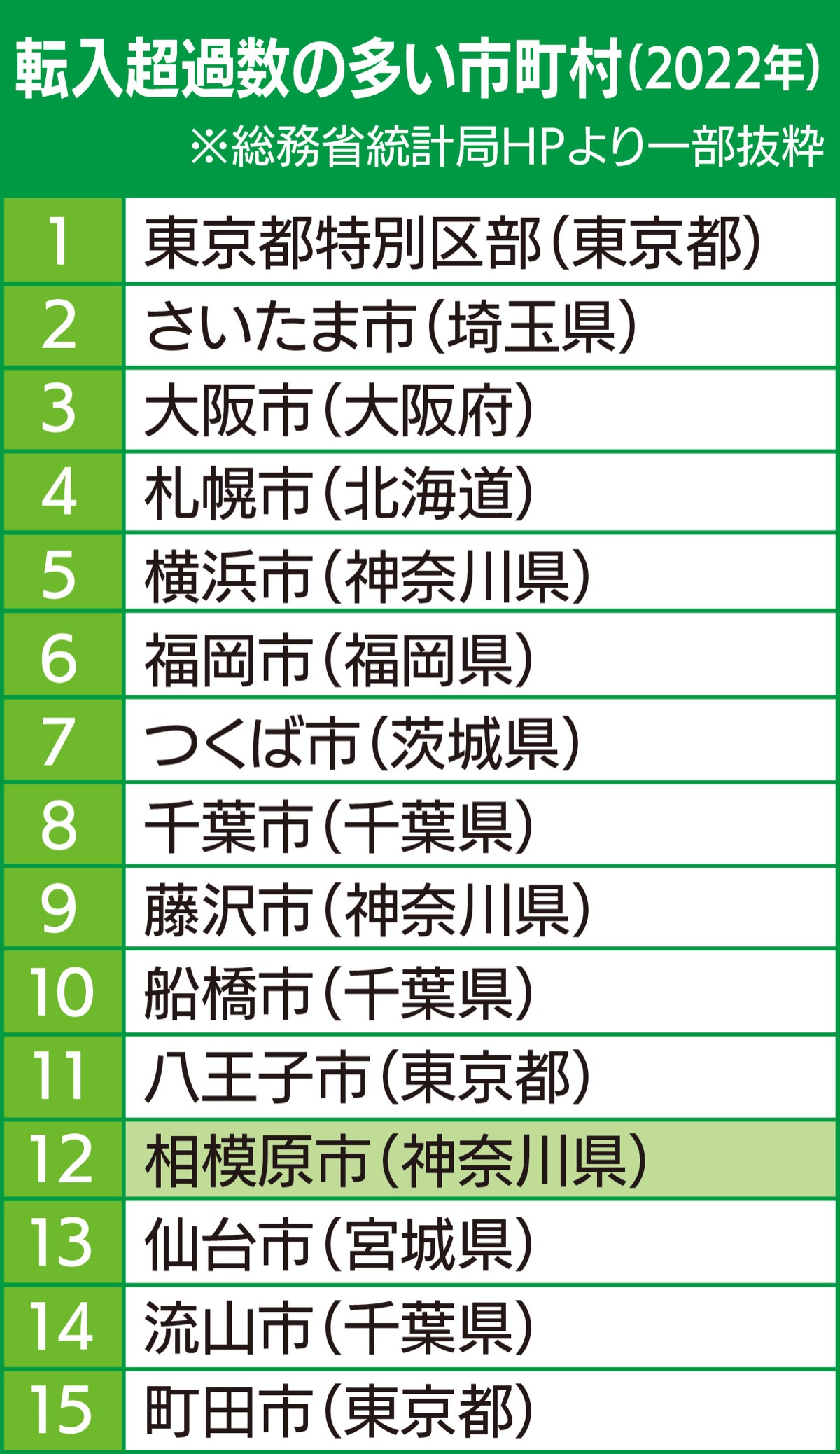 転入超過数 全国12位 (写真2)