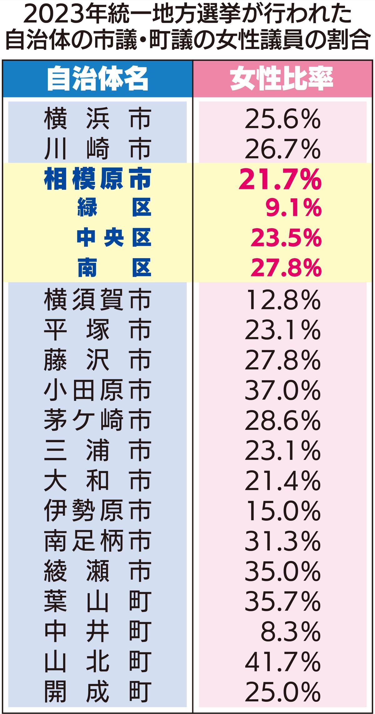｢４人に１人｣が女性