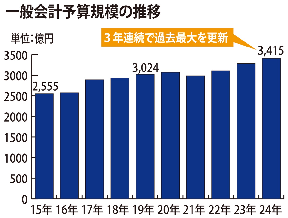 ３.９％増で過去最大
