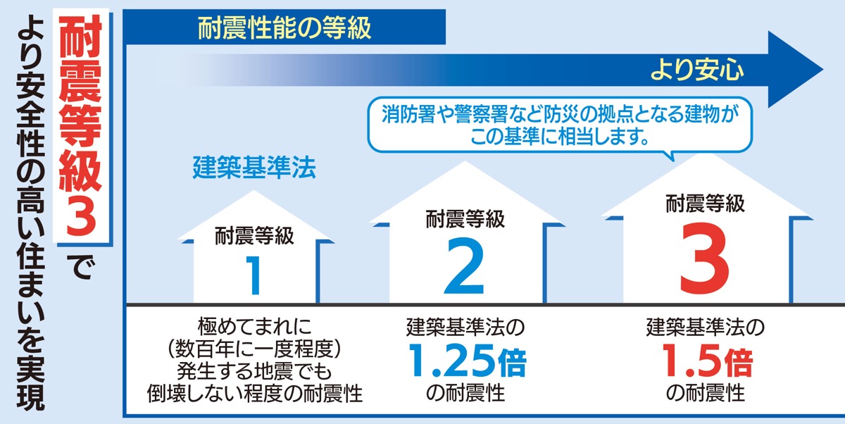 安心安全で快適な家造り (写真2)