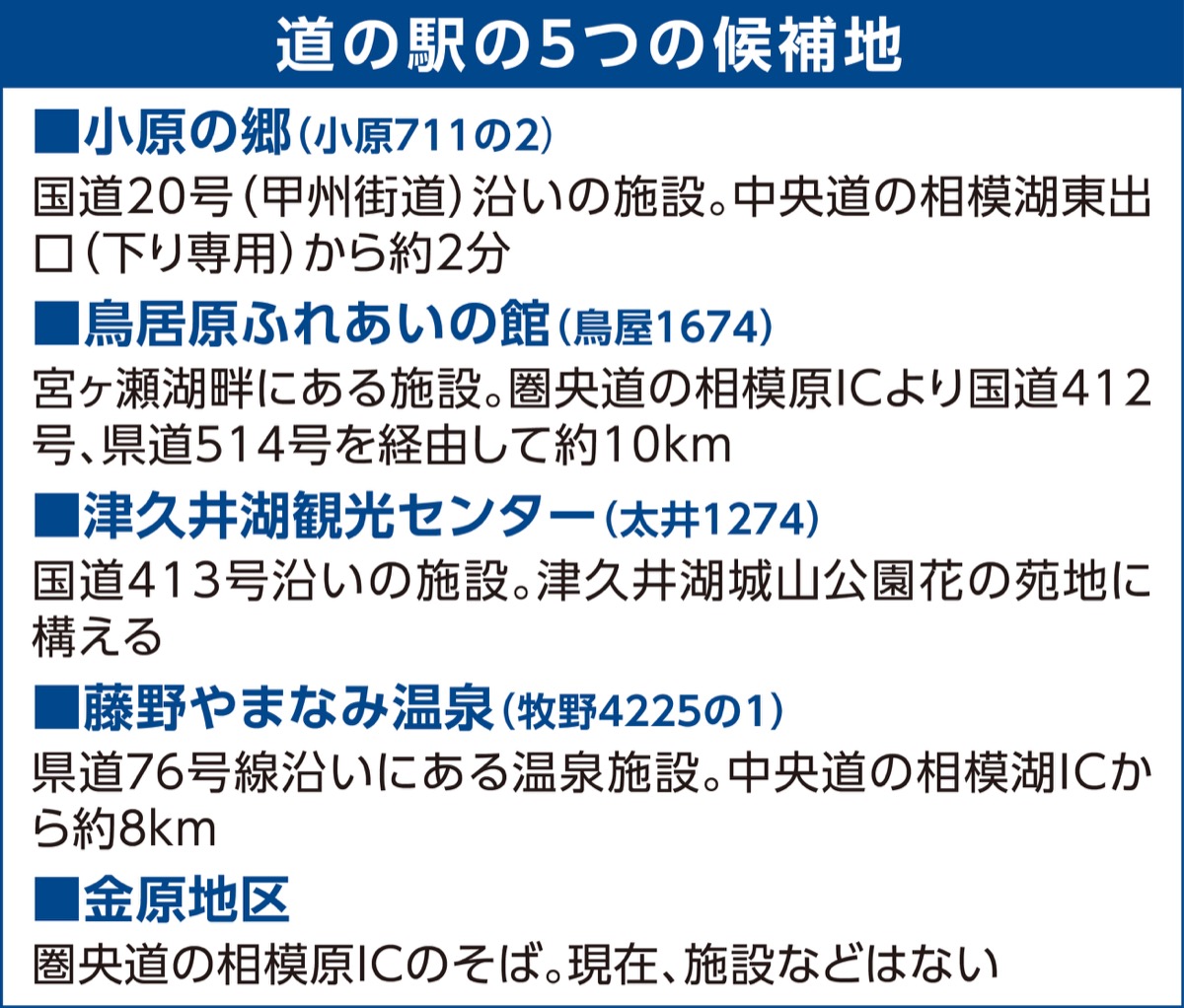 ｢道の駅｣候補は５カ所に