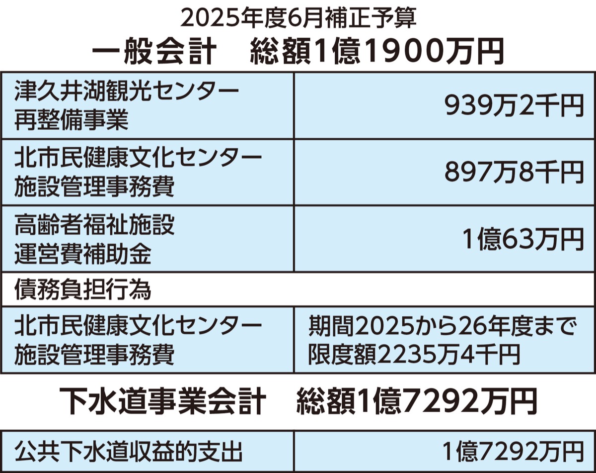 一般会計１・19億円を補正