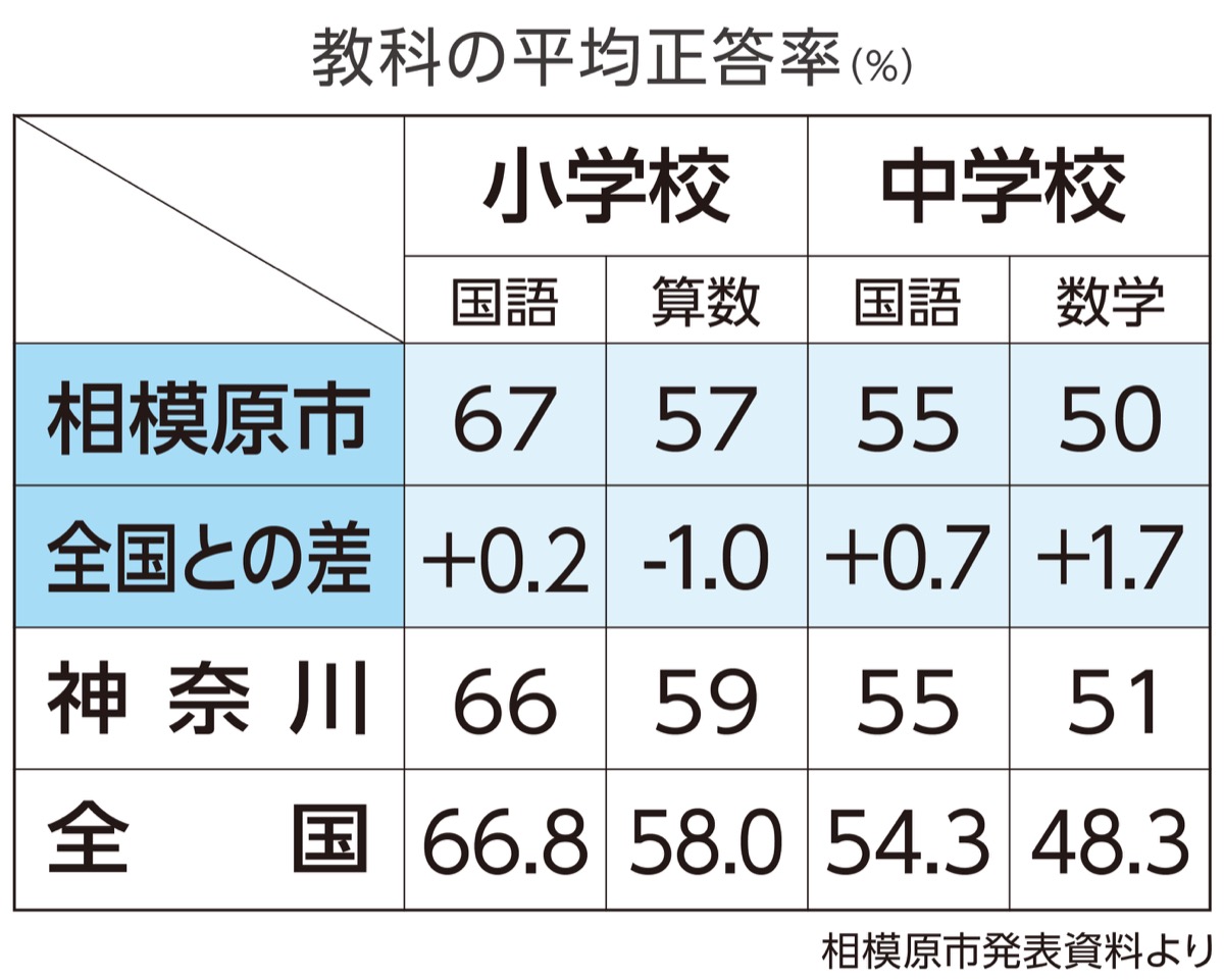 全国平均超え多数