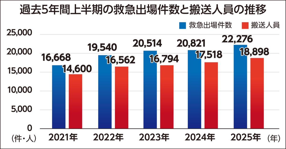 救急出場が過去最多