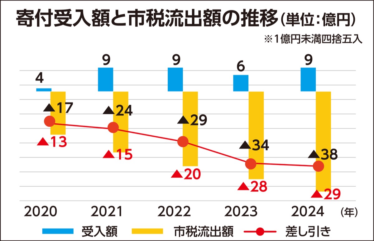 流出超過30億円に迫る