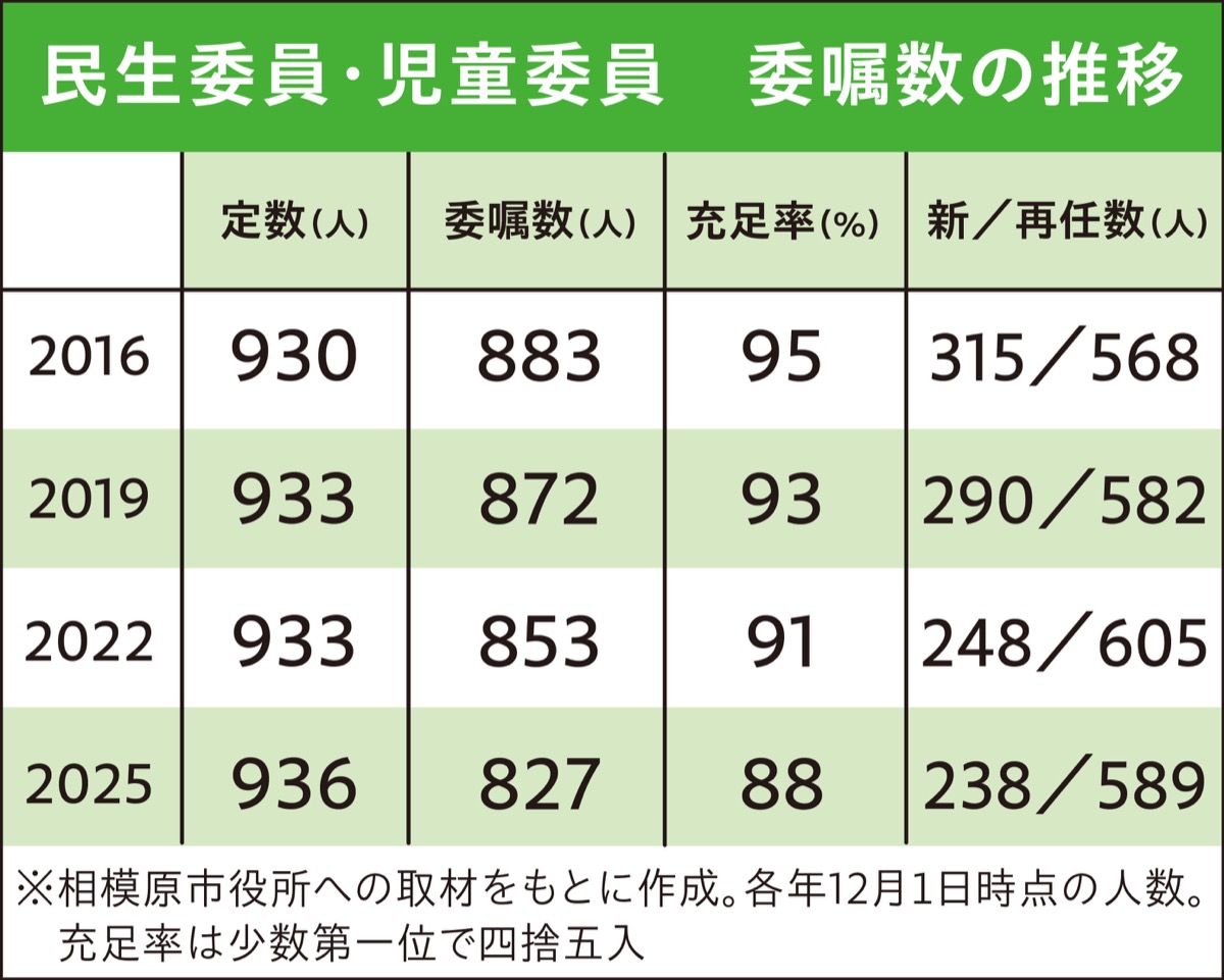 成り手不足が深刻
