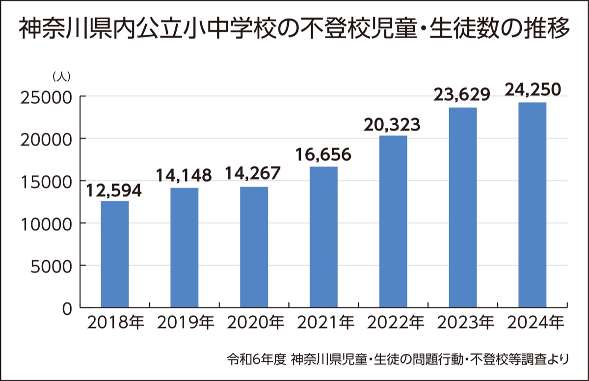 フリー校利用者へ補助広がる
