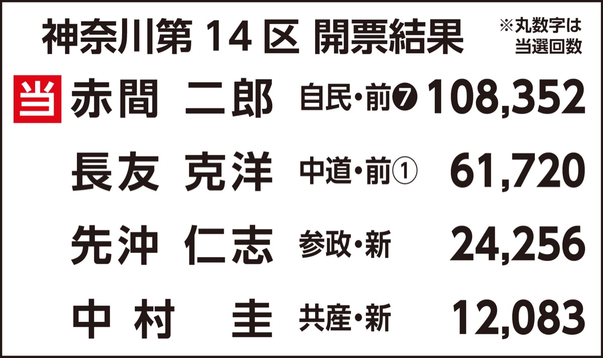 自民・赤間氏が圧勝で７選 (写真2)