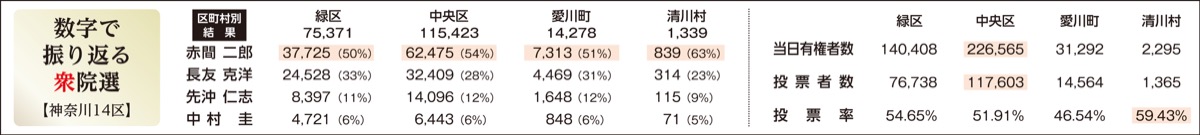 神奈川14区選挙戦振り返り (写真6)