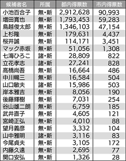 小池百合子氏は町田市内でも２位以下に大きく差を開けての当選となった