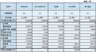 平成27年（2015年）度政務活動費会派別支給報告一覧表（町田市議会ＨＰより）