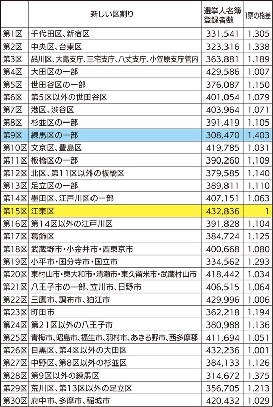 衆議院（小選挙区選出）議員選挙区別登録者数より試算した一票の格差