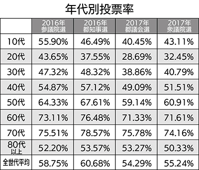 10代も徐々に低下