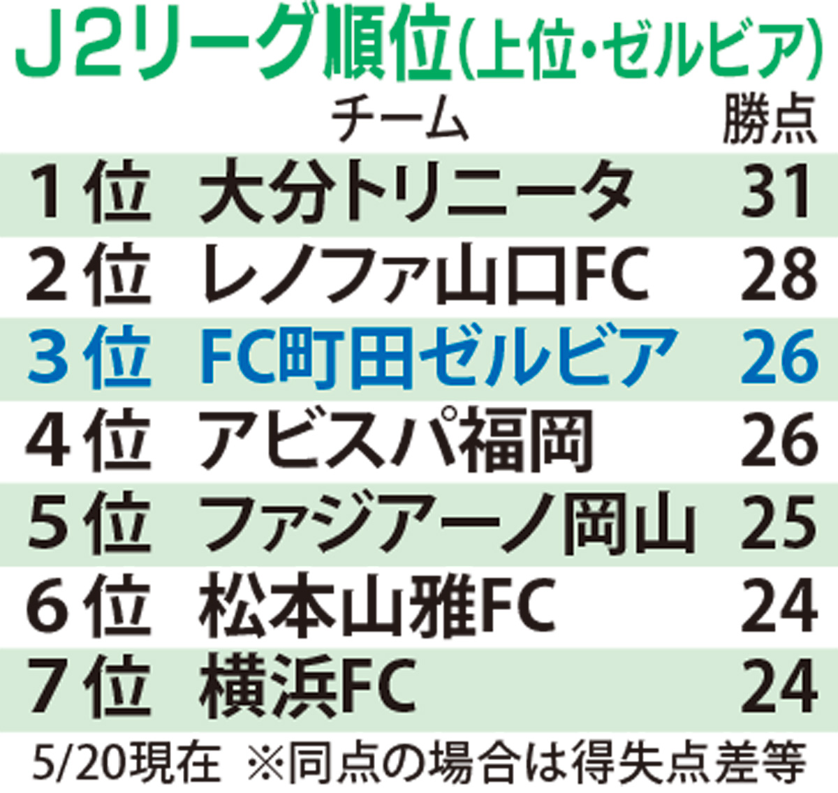 fc町田ゼルビア 4戦負けなし 首位と勝点5差の3位浮上 町田 タウンニュース fc町田ゼルビア 4戦負けなし 首位と勝点5差の3位浮上 町田 タウンニュース