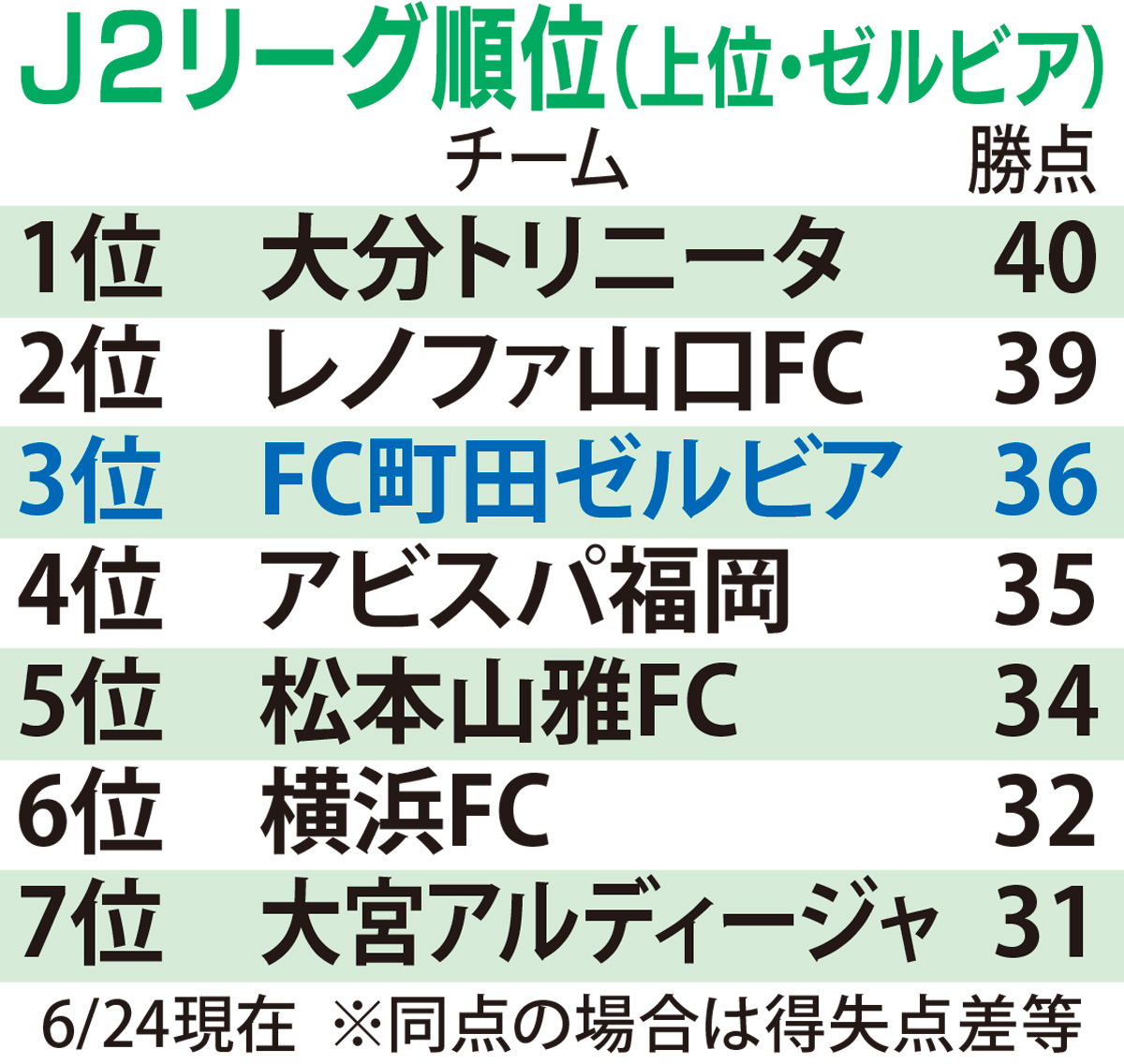 ｆｃ町田ゼルビア ゼルビア半端ない ４戦負けなし３位死守 町田 タウンニュース