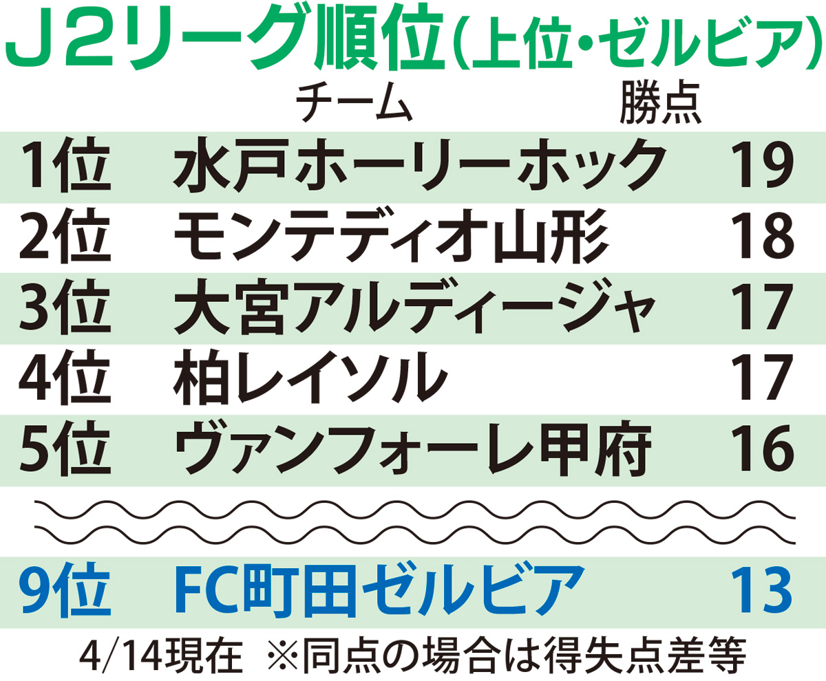 ｆｃ町田ゼルビア フラッグデー開催 21日のホーム大宮戦で 町田 タウンニュース