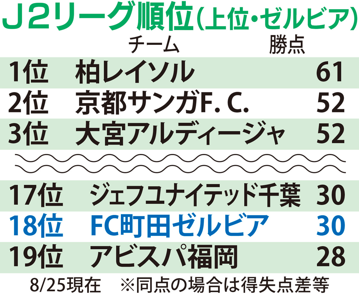ｆｃ町田ゼルビア ９試合ぶりの勝利 次節はホームの千葉戦 町田 タウンニュース