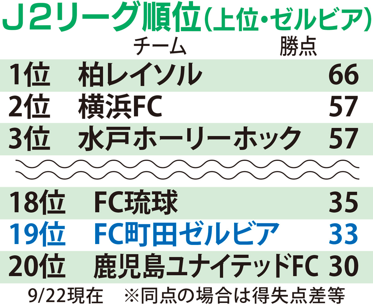 ｆｃ町田ゼルビア 次節は琉球戦 ホームで勝点３に期待 町田 タウンニュース