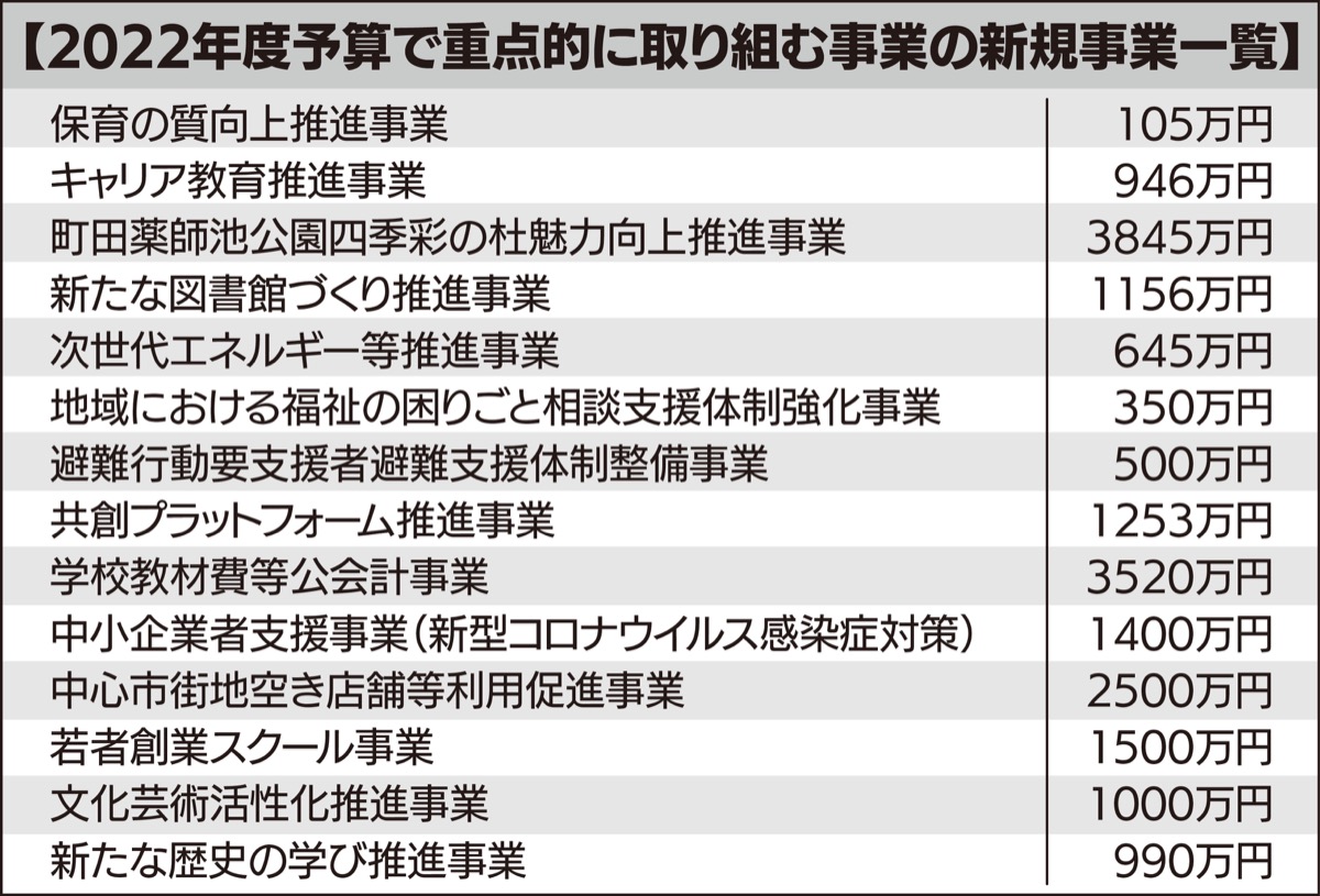 新たに14事業を計上
