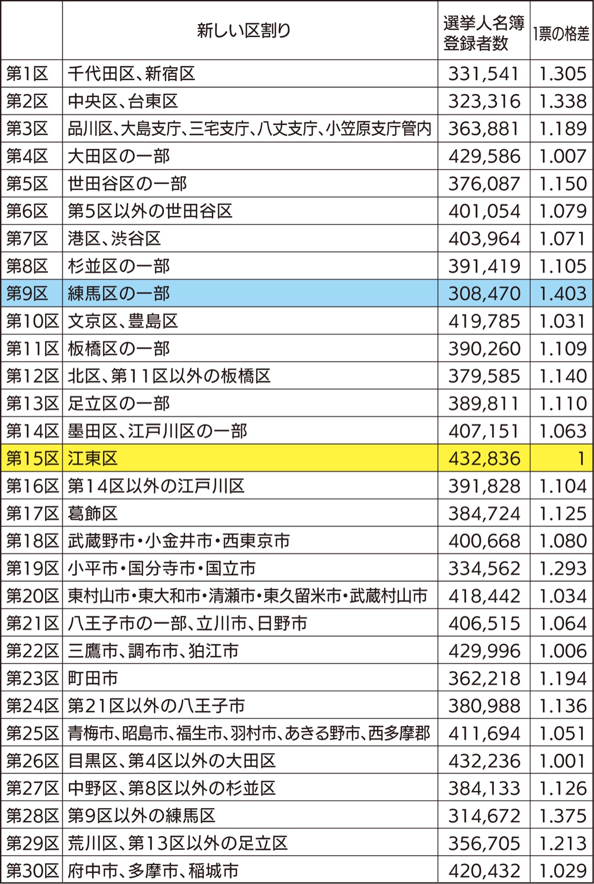 ｢1票の格差｣都内で1.４倍に