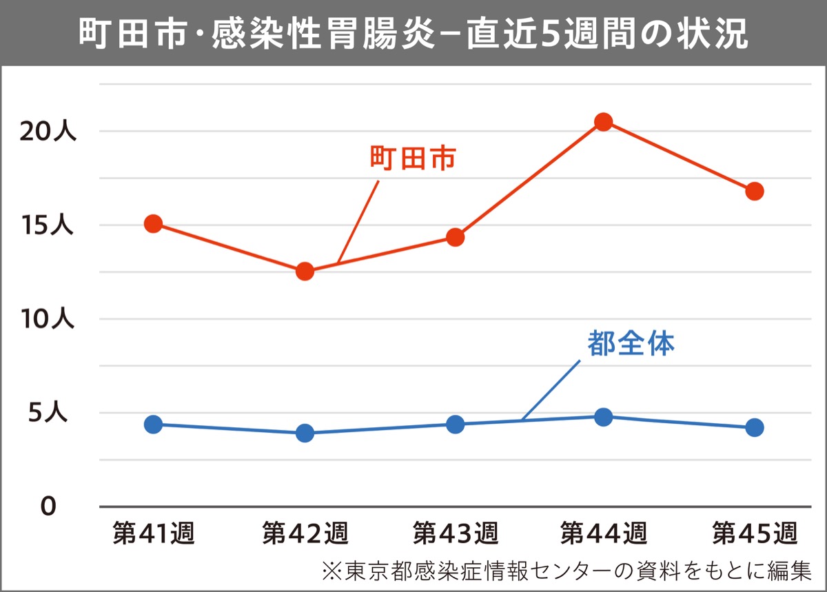 ｢感染性胃腸炎｣高止まり