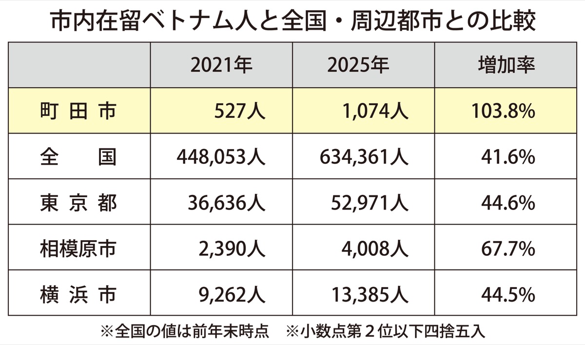 ベトナム４年で倍増