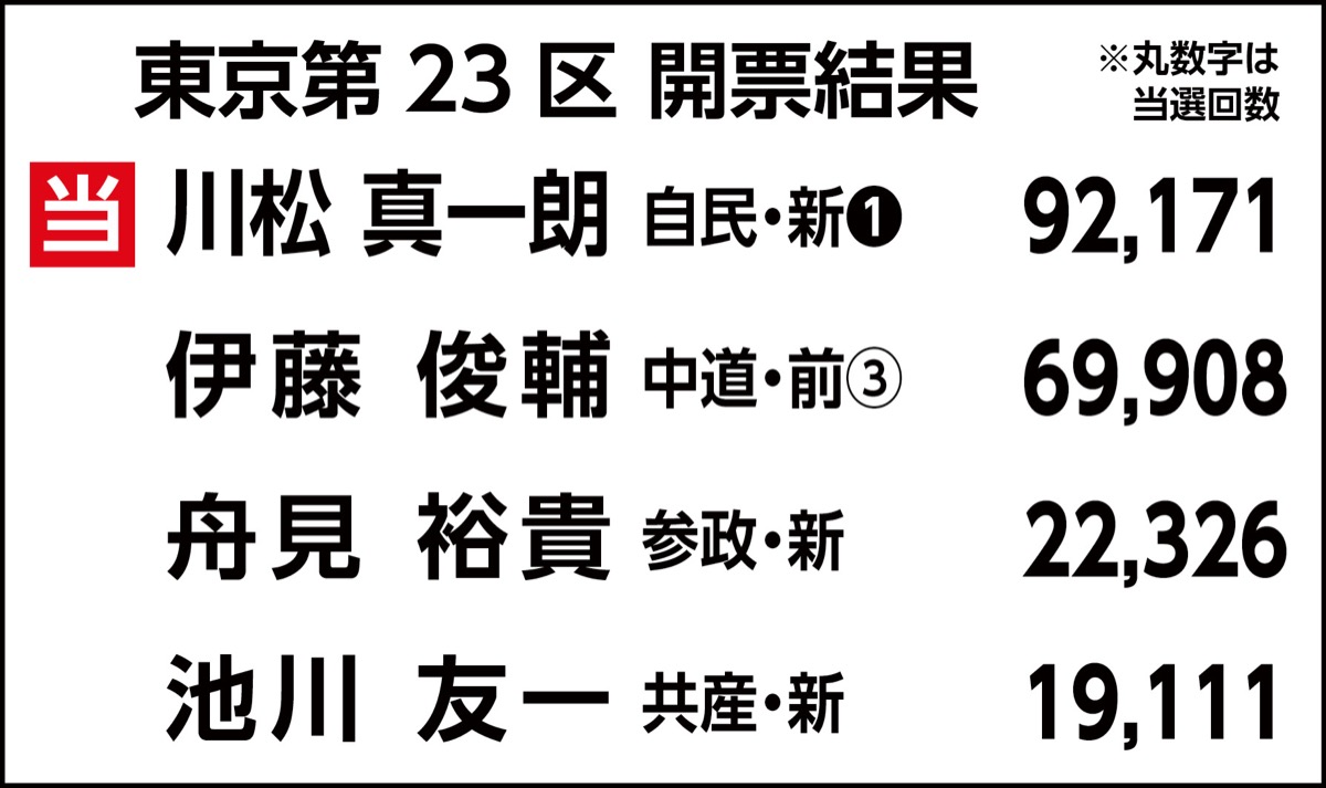 自民が議席奪還 (写真2)