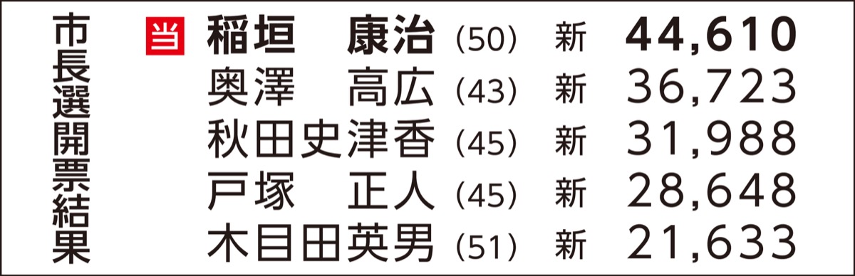 医師の稲垣氏が初当選 (写真2)