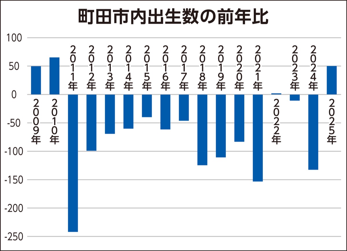 東京都９年ぶり増加 (写真2)