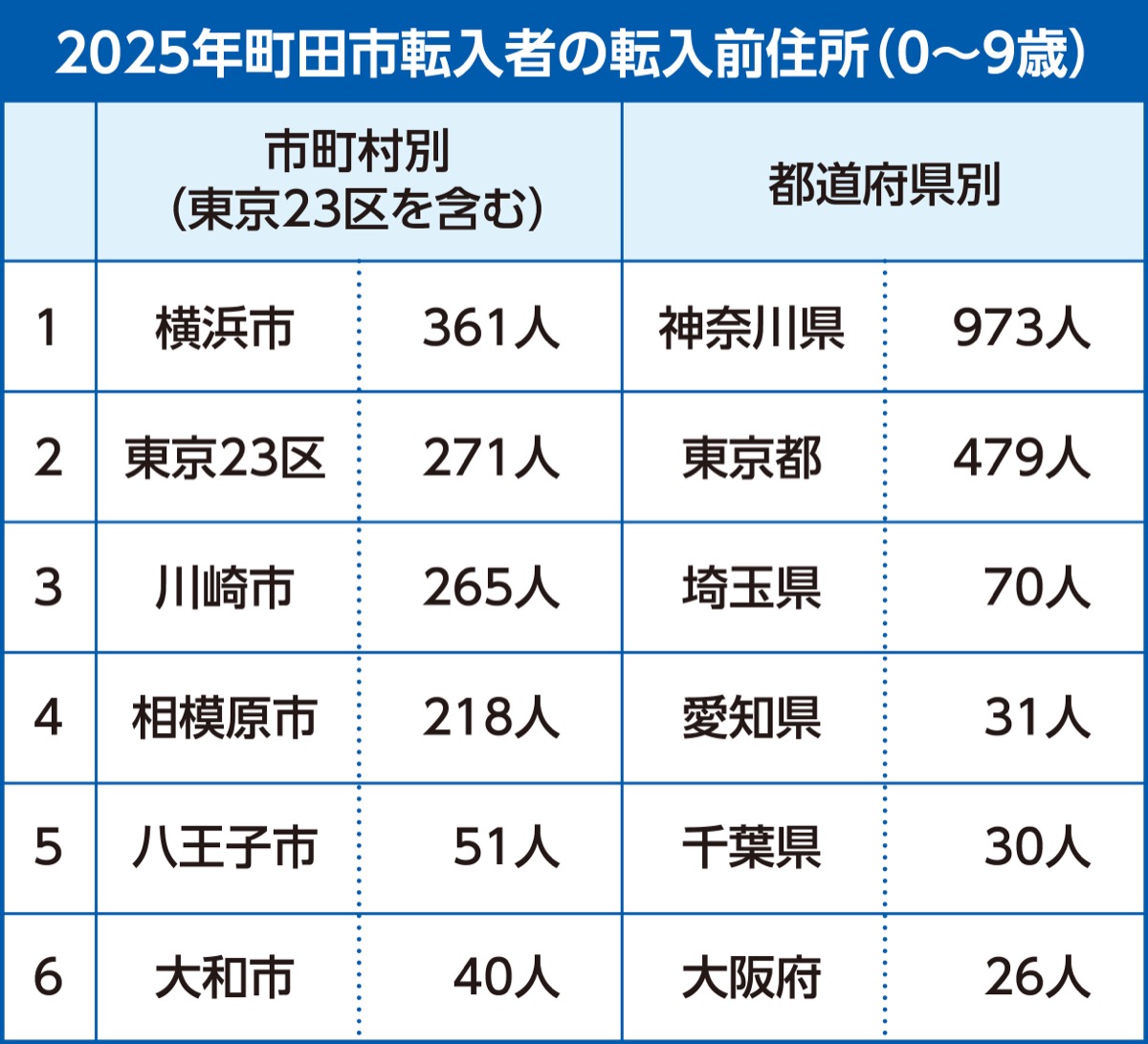 15歳未満は全国1位に (写真2)