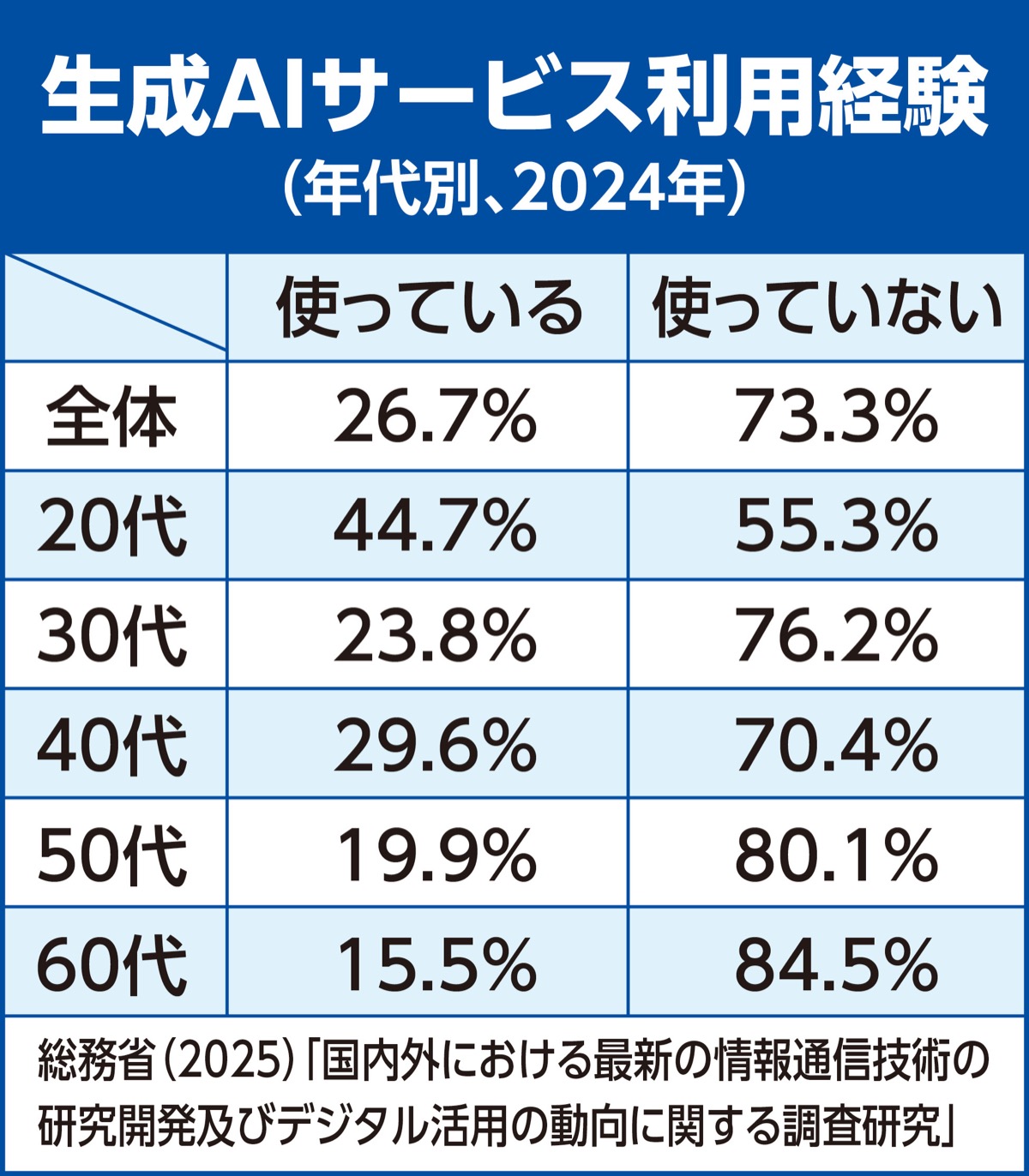 シニア世代、ＡＩどう使う？ (写真2)