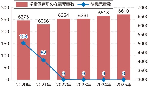 学童保育所の在籍児童数と待機児童数の推移