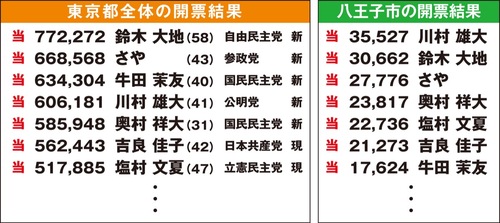 ※当選者のみ記載。按分票は含まず。
