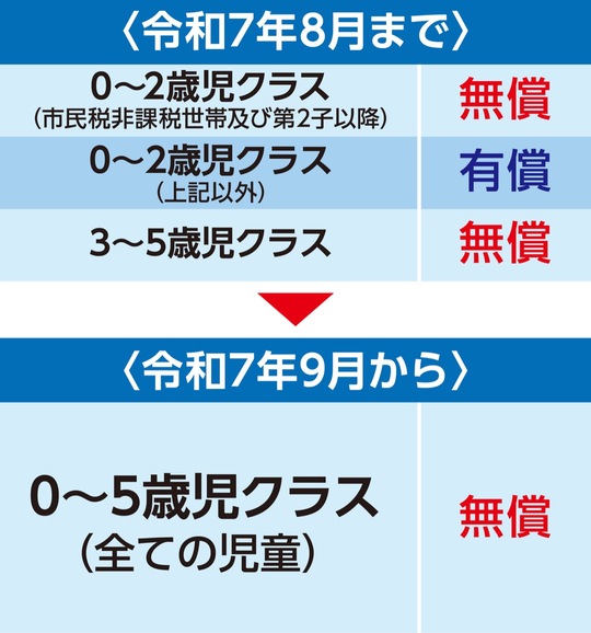 9月からの保育料を表した表