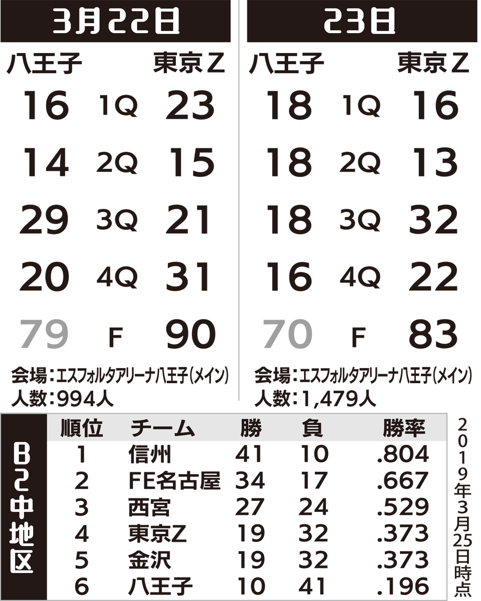 流れつかめず３連敗 (写真2)