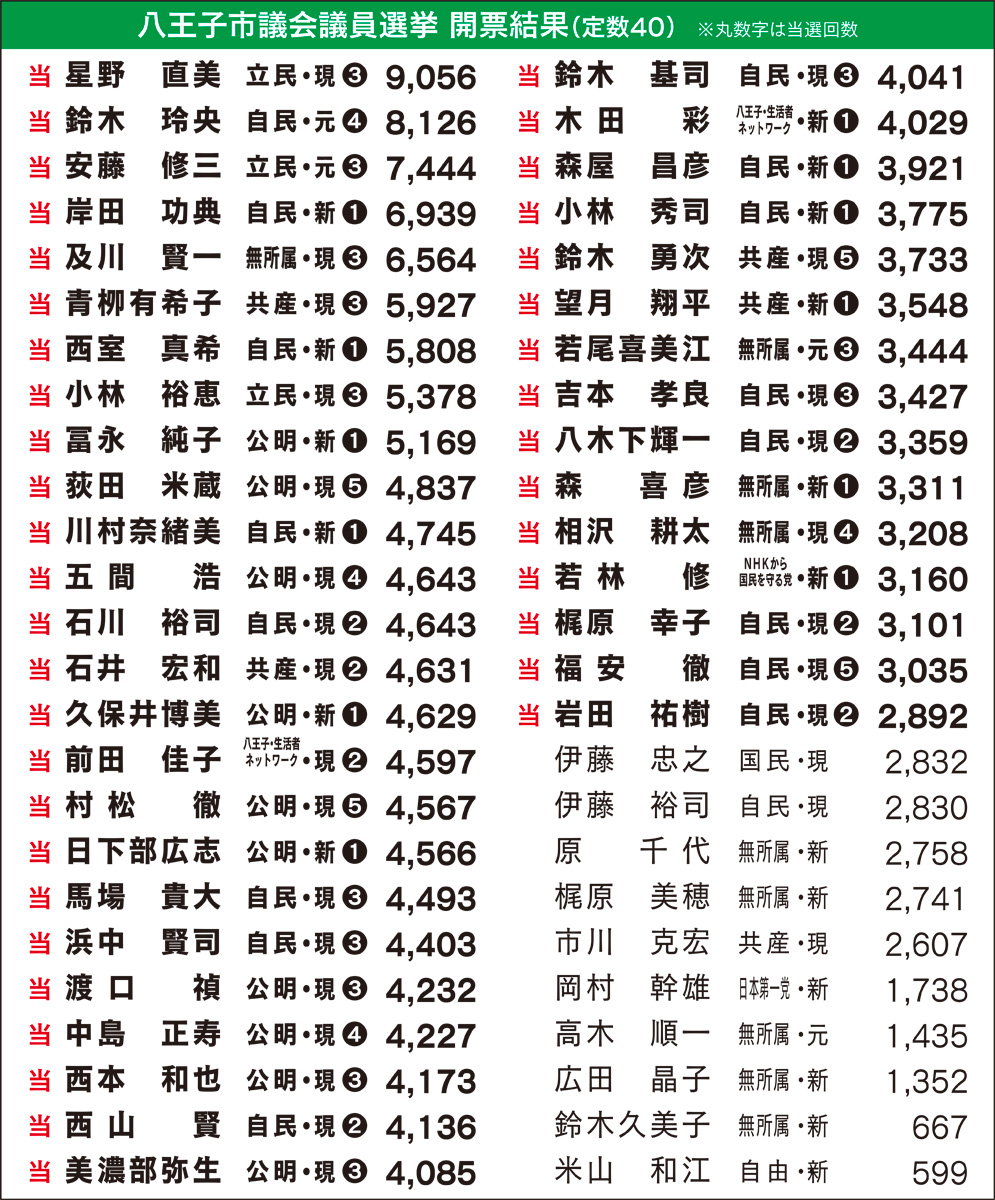 自民が４議席増